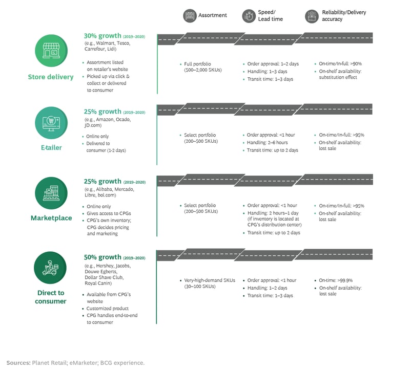 BCG Rapid e-commerce growth and supply chain channels no title