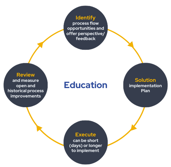 Continuous Improvement Process Education