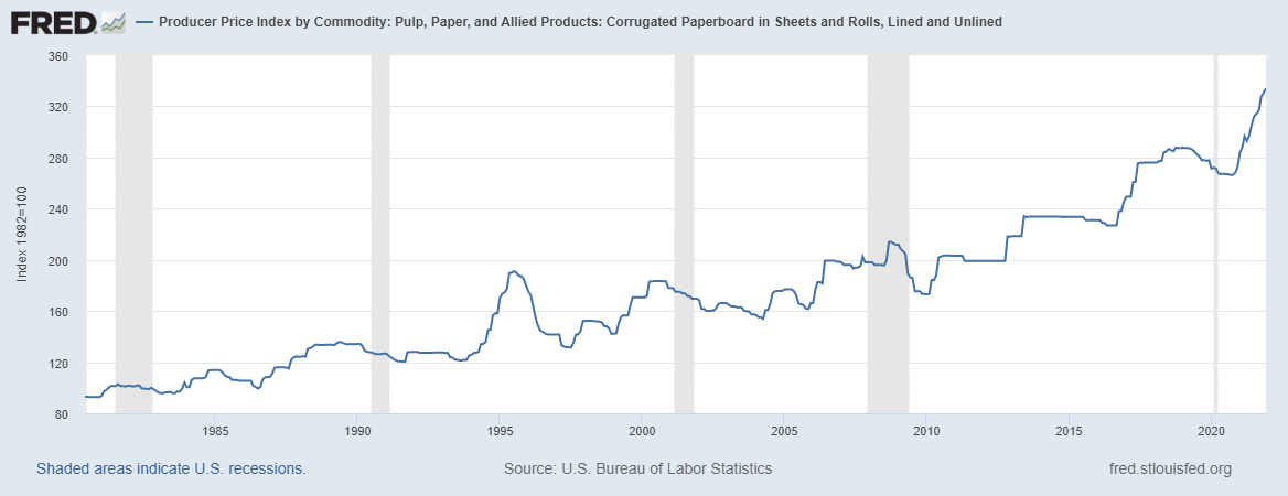 Fred Graph Pulp & Paper Price Index