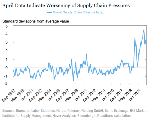 Global supply chain pressure index