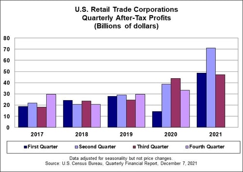 Retail Trade After-Tax Profit US Census Bureau
