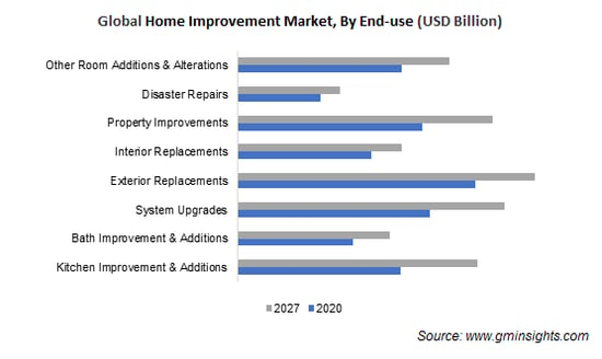 global-home-improvement-market-by-end-use