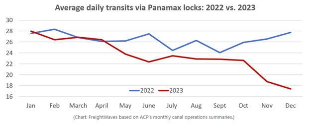 ACP Average daily transits via Panamax