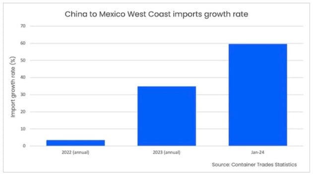 ChinaMexico import growth