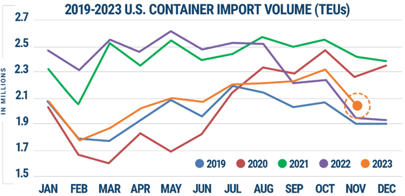 Descartes US container import volume Jan report