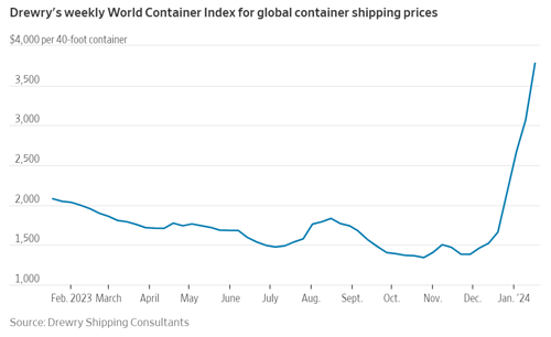 Drewry weekly World Container Index
