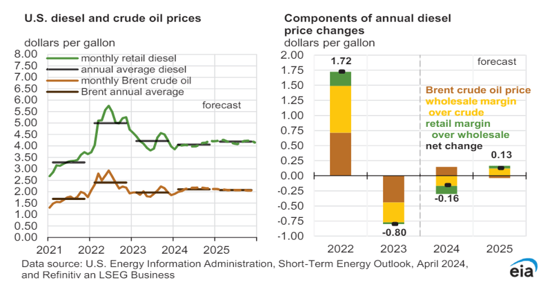 EIA Diesel and crude oil prices