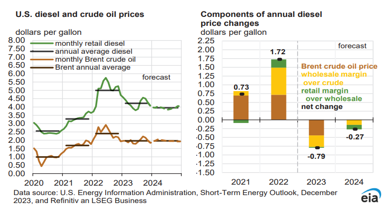 EIA diesel and crude oil prices Jan report