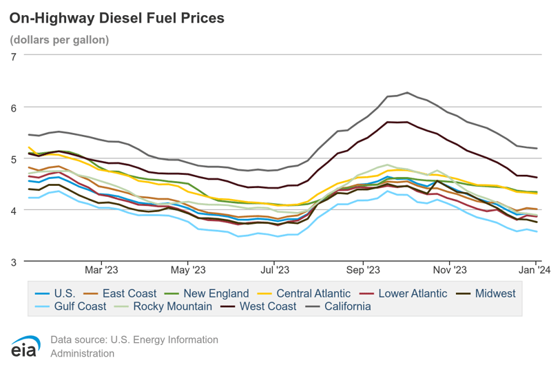 EIA on-highway diesel fuel prices Jan report