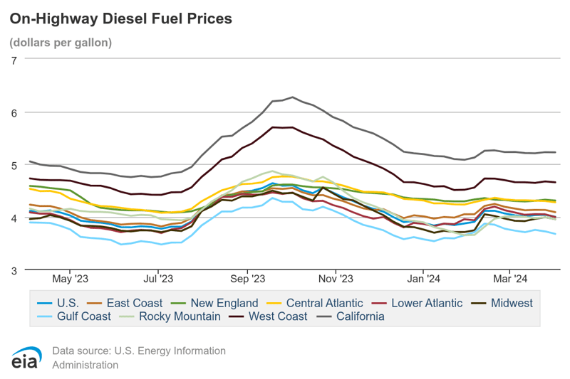 On-Highway Diesel Fuel Prices (15)