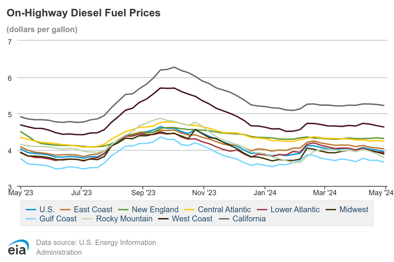 On-Highway Diesel Fuel Prices (16)