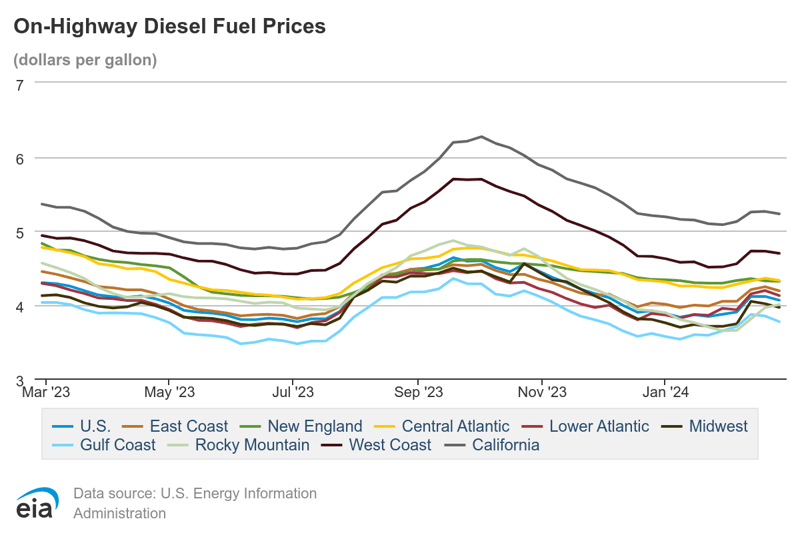 On-Highway Diesel Fuel Prices March report-1