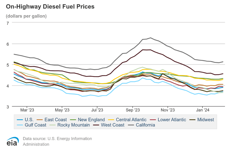 On-Highway Diesel Prices