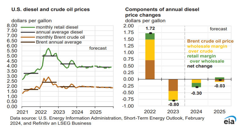 US diesel and crude oil prices_Componets of annual diesel price changes