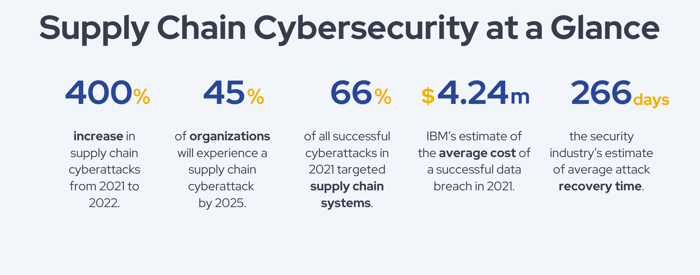 Supply Chain Cybersecurity at a Glance
